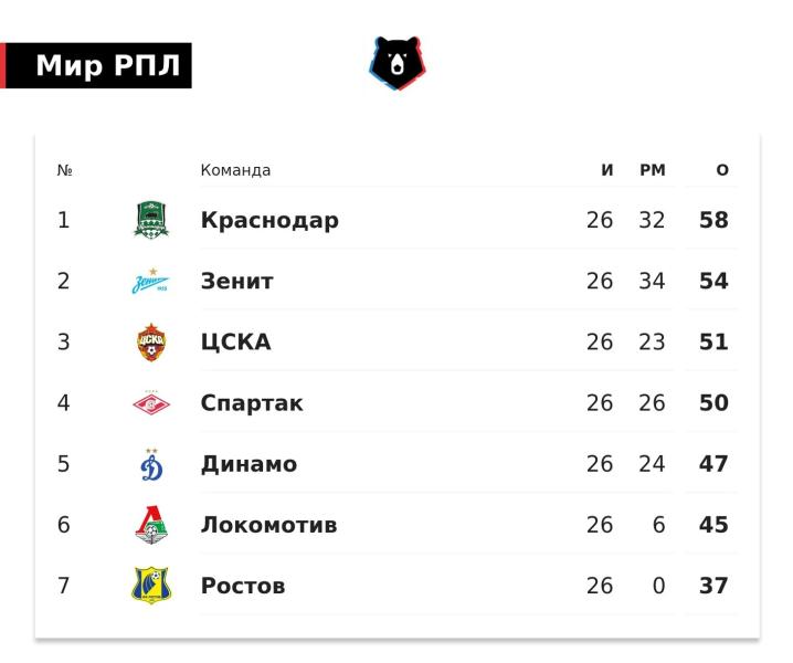ЦСКА вышел на 3-е место после победы над «Спартаком» и отстает от «Краснодара» на 7 очков, а от «Зенита» – на 3. Команда Станковича опустилась на 4-е место